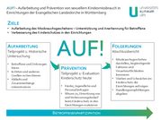 Projektgrafik des Universitätsklinikums Ulm