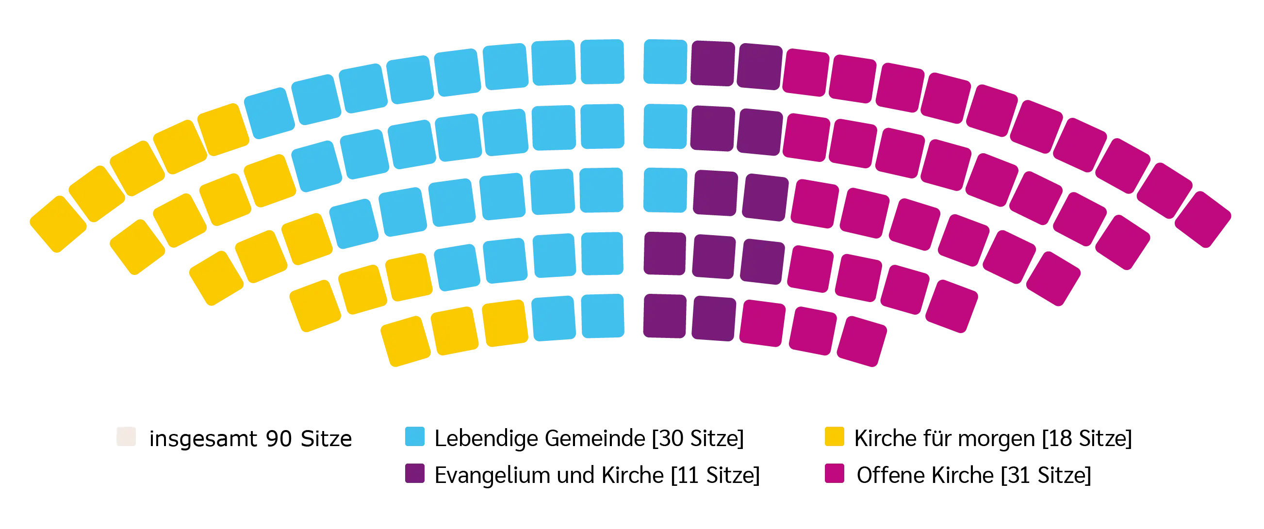 Die vorläufige Sitzverteilung der 17. Landessynode