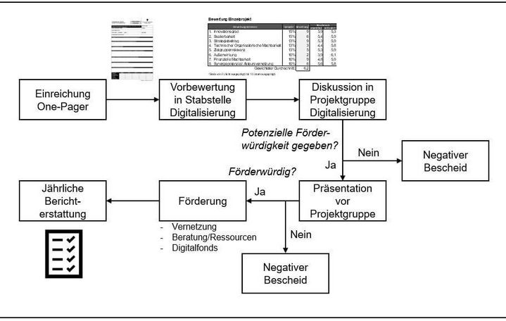 Ablauf Projektantrag