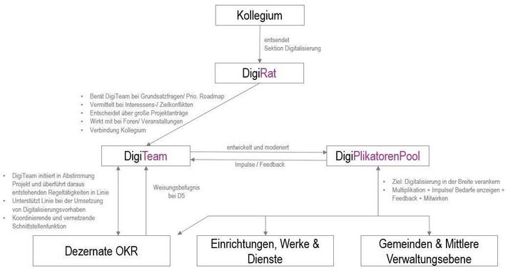 Organisationstruktur