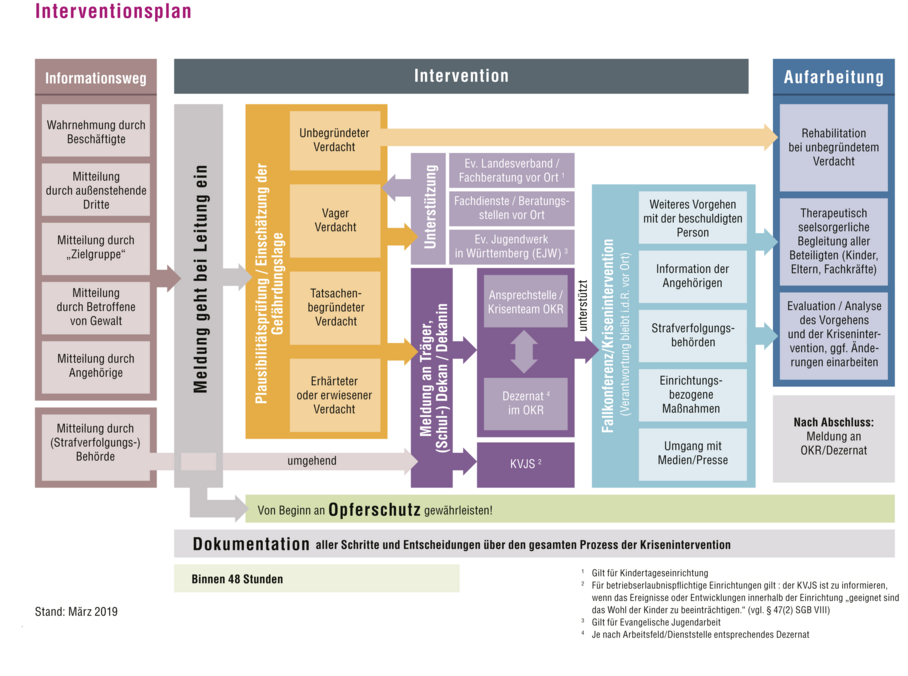Interventionsplan Landeskirche - Sexualisierte Gewalt