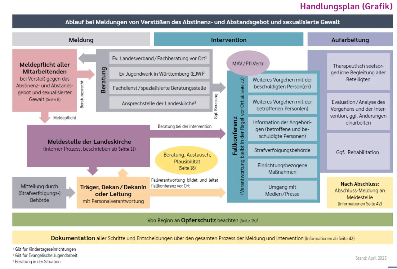 Handlungsplan bei sexualisierter Gewalt - Grafik