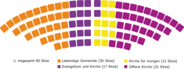 16. Landessynode Sitzverteilung nach Herbsttagung 2020